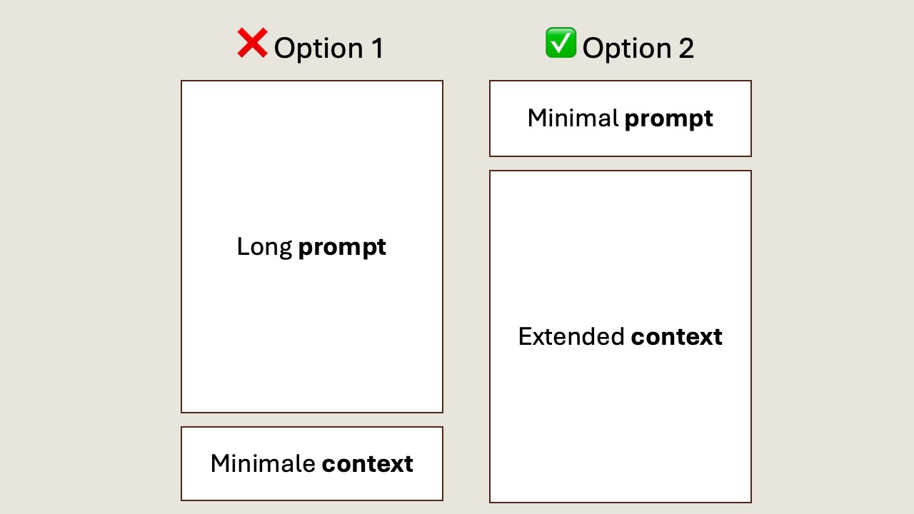Before: long prompt with all context inline. After: short prompt referencing a context document